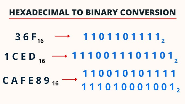 Mastering the Binary to Hexadecimal Conversion: Unlocking the Magic of Base-16